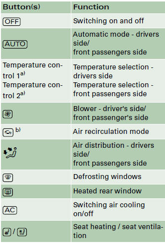 Audi A4: Deluxe automatic air conditioner plus. Note