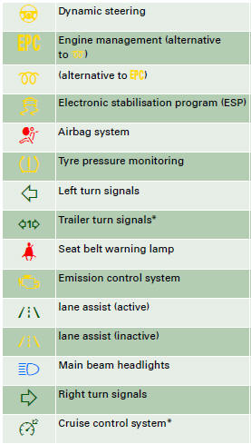 Audi A4: Warning and indicator lamps. 