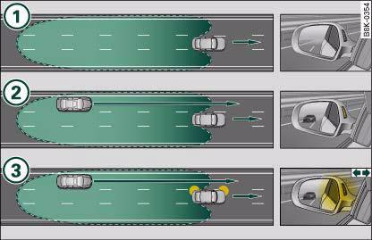 Audi A4: Lane change assist feature. 1 Warning lamp on exterior mirror does not light up