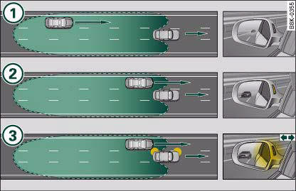 Audi A4: Lane change assist feature. side assist: Vehicles approaching slowly from behind and vehicles