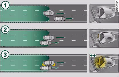 Audi A4: Lane change assist feature. side assist: Other vehicles being overtaken slowly