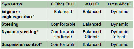 Audi A4: Adjusting the vehicle set-up. If your vehicle is equipped with dynamic steering*, the servotronic power steering