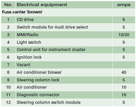 Audi A4: Fuses. Fuse list for luggage compartment